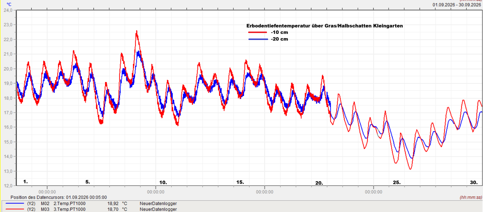 Bodentiefentemperatur
