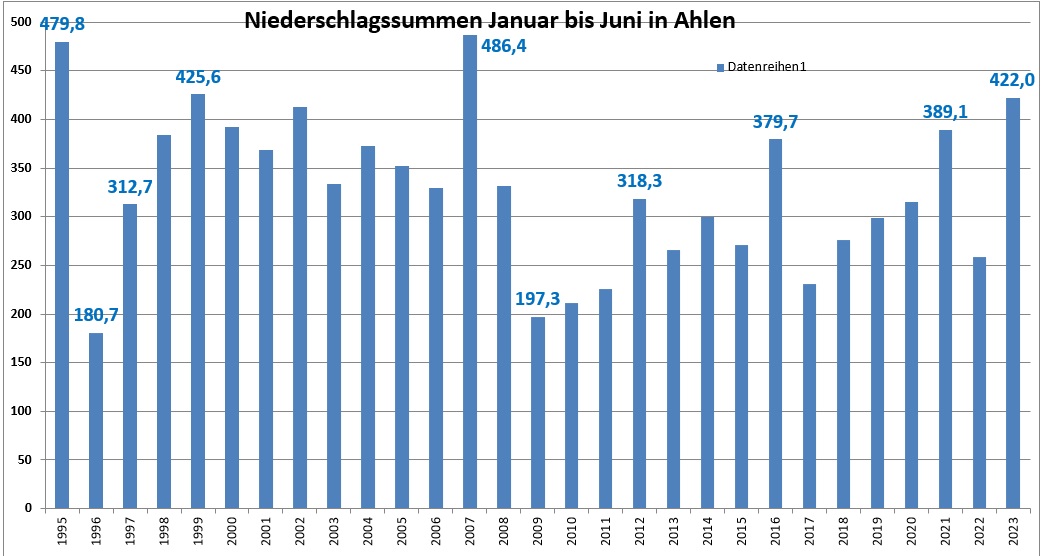 Regenmengen in Ahlen 1. Halbjahr 1995-2023