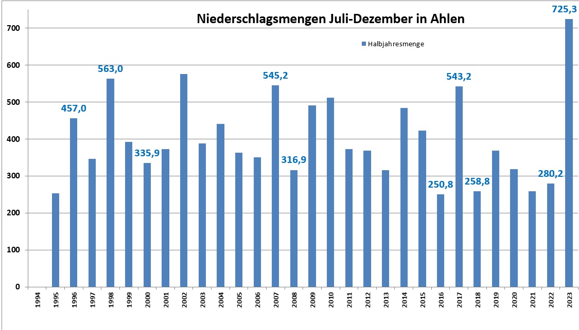 Regenmengen in Ahlen 2. Halbjahr 1995-2023
