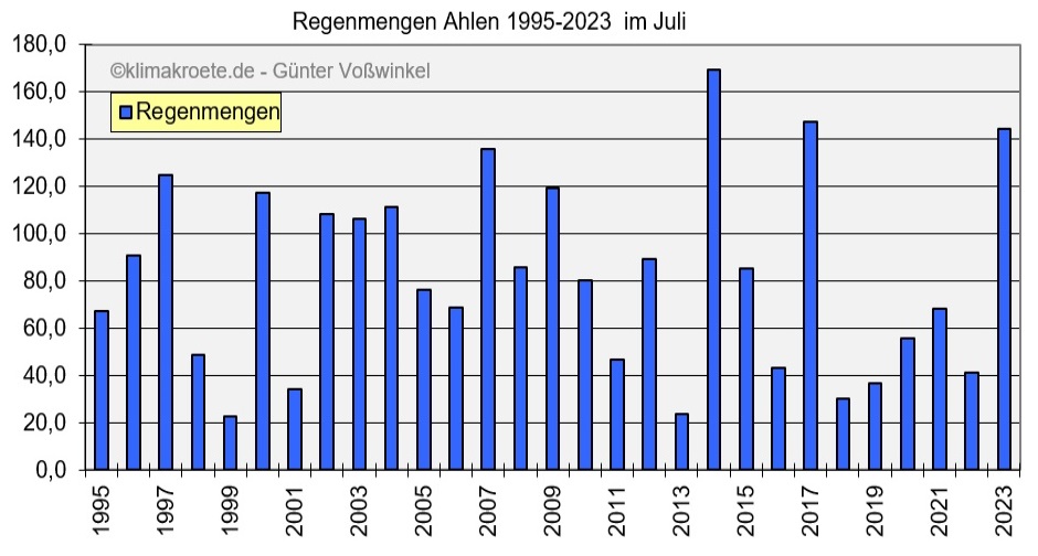 Regenmengen in Ahlen 1995-2023