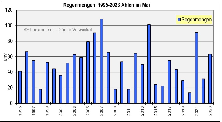 Regenmengen in Ahlen 1995-2023