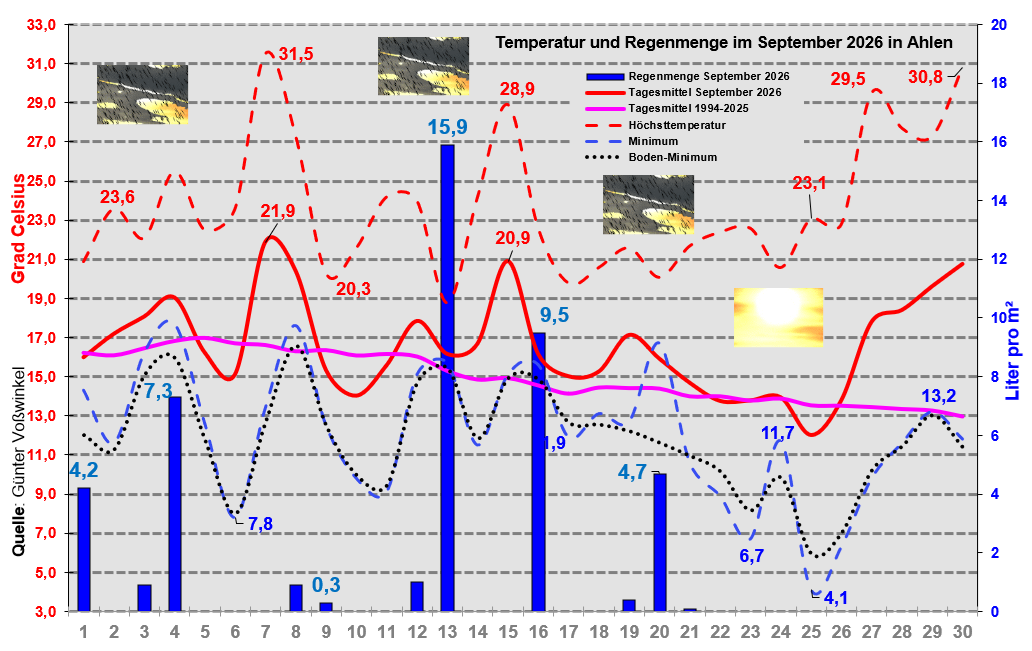 Wetterverlauf